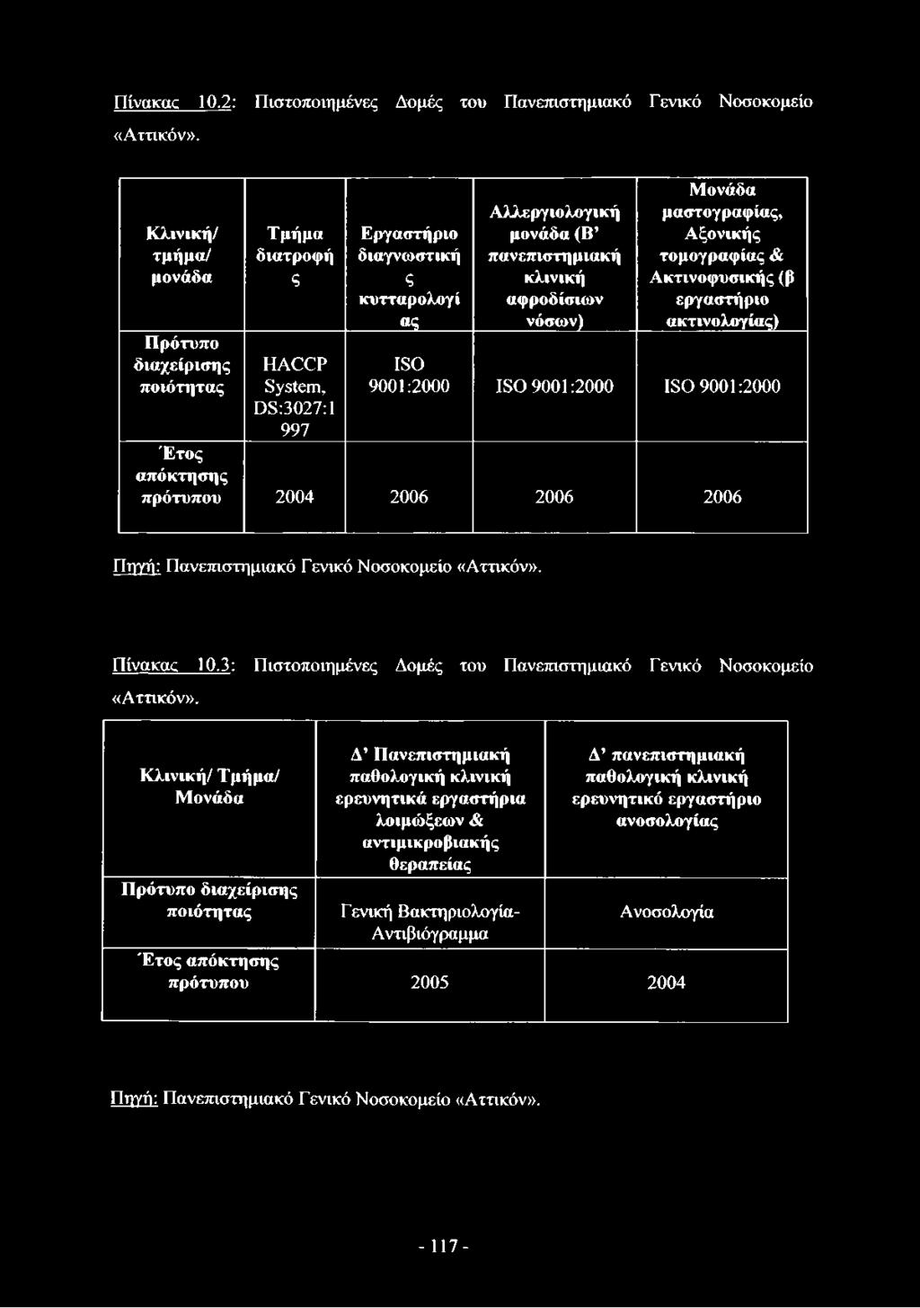 3: Πιστοποιημένες Δομές του Πανεπιστημιακό Γενικό Νοσοκομείο Κλινική/ Τμήμα/ Μονάδα Πρότυπο διαχείρισης ποιότητας Δ Πανεπιστημιακή παθολογική κλινική