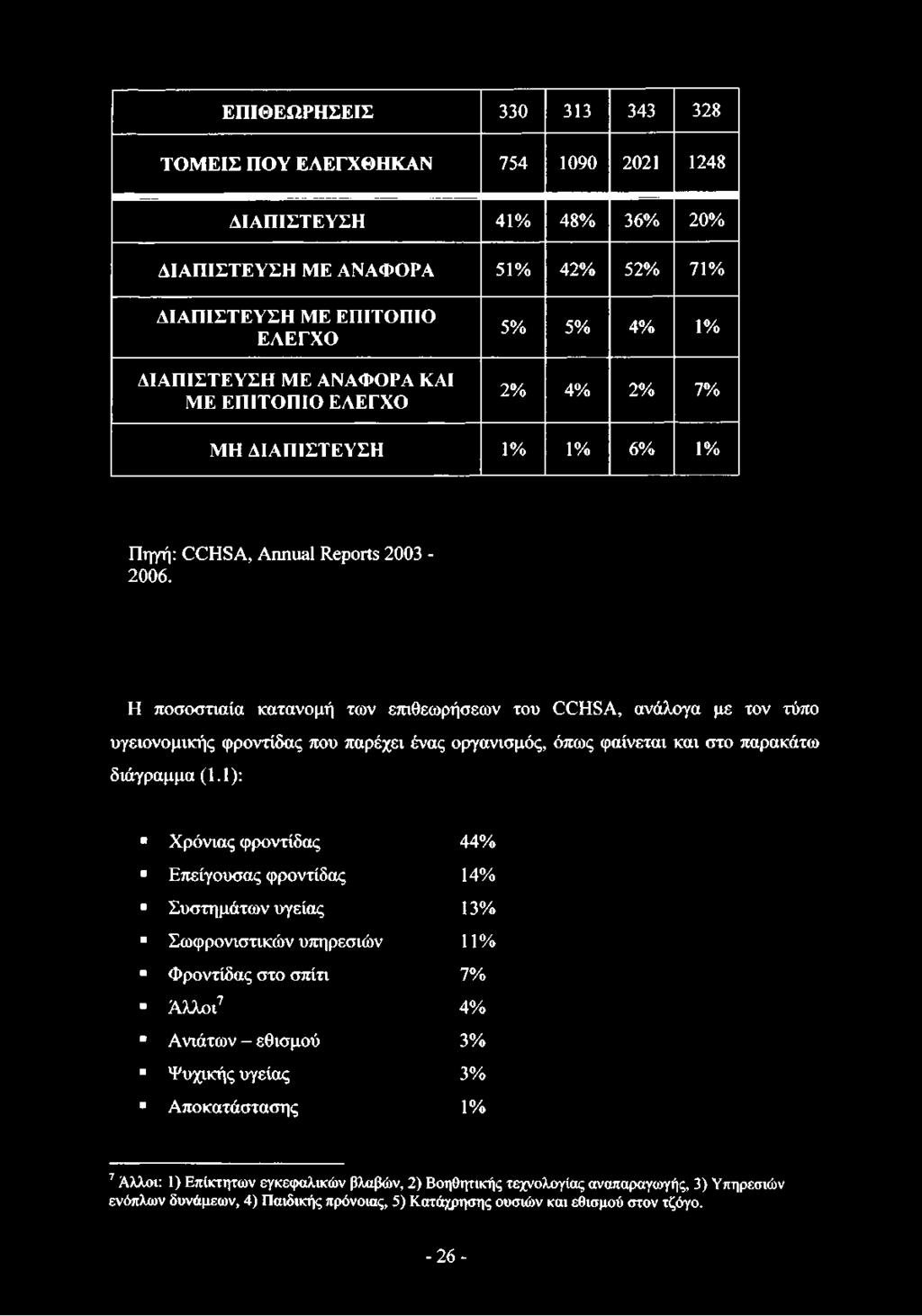 Η ποσοστιαία κατανομή των επιθεωρήσεων του CCHSA, ανάλογα με τον τύπο υγειονομικής φροντίδας που παρέχει ένας οργανισμός, όπως φαίνεται και στο παρακάτω διάγραμμα (1.