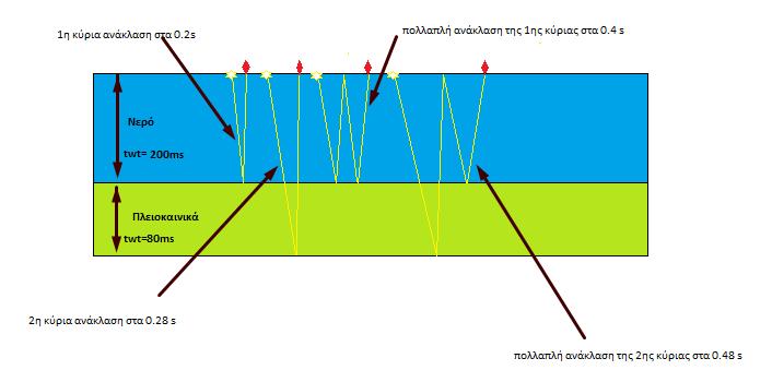 Σχήμα 3.8: Παράδειγμα υπολογισμού χρόνων άφιξης των πολλαπλών ανάκλασης από τον πυθμένα της θάλασσας.