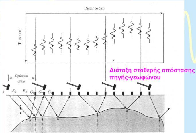 3.5.1 ΔΙΑΤΑΞΗ ΣΤΑΘΕΡΗΣ ΑΠΟΣΤΑΣΗΣ ΠΗΓΗΣ-ΔΕΚΤΗ Οι καταγραφές κοινής απόστασης πηγής δέκτη (Common Offset) αποτελούν μια γρήγορη απεικόνιση του υπεδάφους αλλά δεν είναι τόσο αποτελεσματικές καθώς