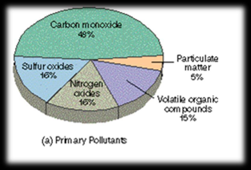 Air Pollutant Contaminant that affects human life, plant life, animal life and property could be termed as an air pollutant.