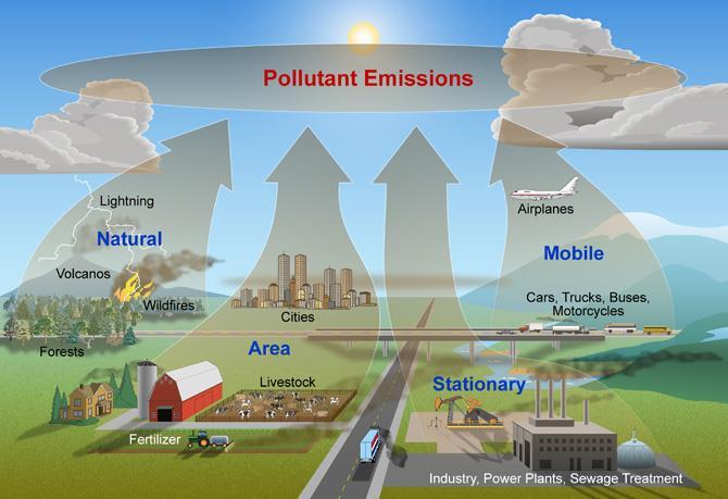 Source Classification Transportation sources: Includes emissions from transportation sources during the combustion process Stationary combustion sources: These sources produce only energy and the