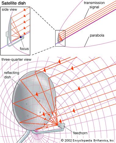 Κεραίες Γωνιακό εύρος δέσμης (angular beamwidth) π.χ.