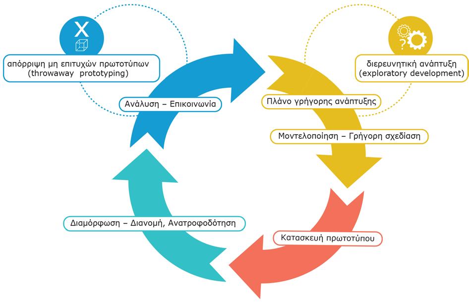 σης (Prototyping).