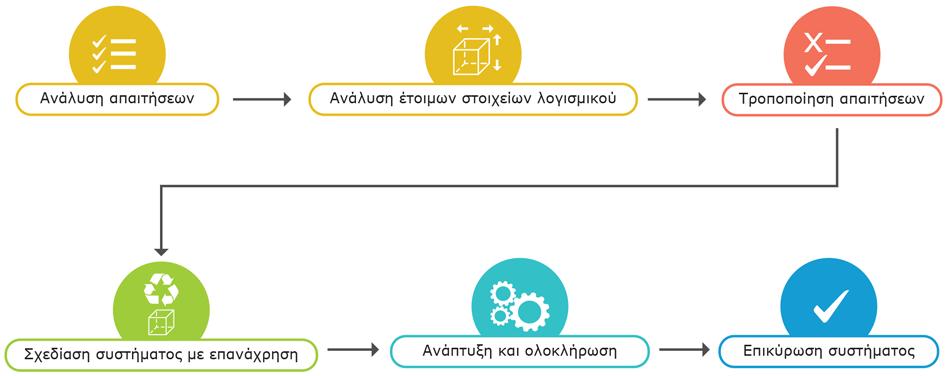 Όπως έχει ήδη αναφερθεί, το μοντέλο επανάχρησης λογισμικού (CBSE) αποτελεί μια α- κόμη ενδιαφέρουσα περίπτωση που χρησιμοποιείται εκτενώς στα έργα πολυμέσων, παρέχοντας τη δυνατότητα αξιοποίησης