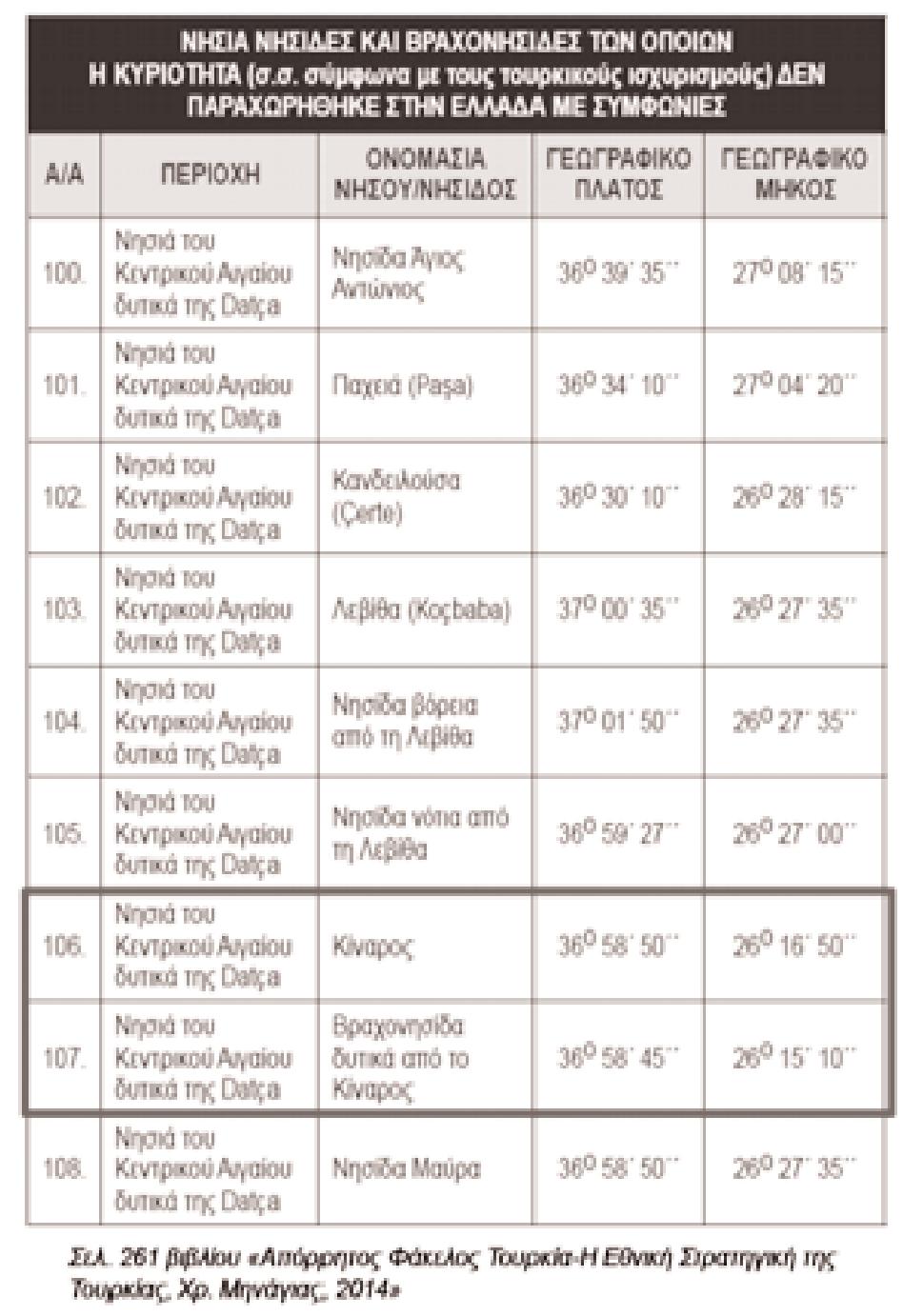 Ακολούθως παρατίθεται η σελίδα 261 του βιβλίου, όπου φαίνεται η νήσος Κίναρος. ρησή τους επί 24ωρου βάσεως.