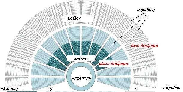 Μέρη αρχαίου θεάτρου: - κοίλον ή θέατρο χωρισμένο σε δύο μέρη με τα