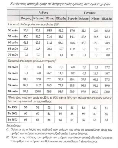 Στον συγκεκριμένο πίνακα βλέπουμε το ποσοστό των ατόμων άνω των 50 μεταξύ χωρών του Βορρά, Νότου, Κέντρου και της Ελλάδας για άνδρες και γυναίκες που απασχολούνται ακόμα στη αγορά εργασίας και πόσο