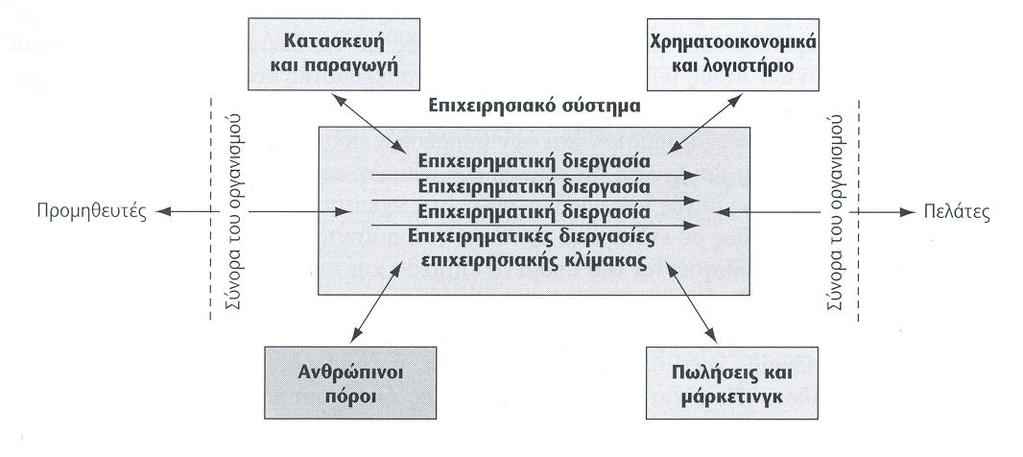 Επιτειρηζιακές Εθαρμογές Σσν.