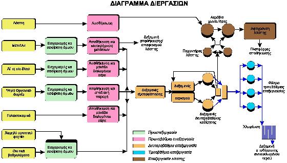 των αποβλήτων αποθηκεύεται σε δεξαµενή χωρητικότητας 284 000 κυβικών µέτρων, πριν διανεµηθεί µέσω ενός αγωγού άντλησης, δεξαµενής πίεσης και δικτύου άρδευσης σε 500 περίπου δεκάρια γης, για άρδευση