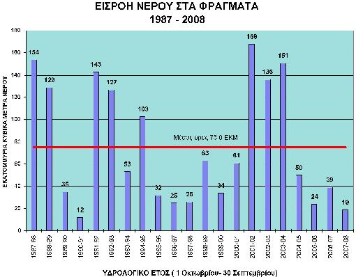 Ιούνη 1,23 0,55 0,12 1,02 3,07 1,30 1,29 0,05 0,31 0,002 Ιούλη 0,20 0,01 0,00 0,46 0,71 0,26 0,11 0,51 0,31 0,000 Αυγ. -Σεπτ. 0,00 0,00 0,00 0,00 0,00 0,00 0,10 0,00 0,41 0.