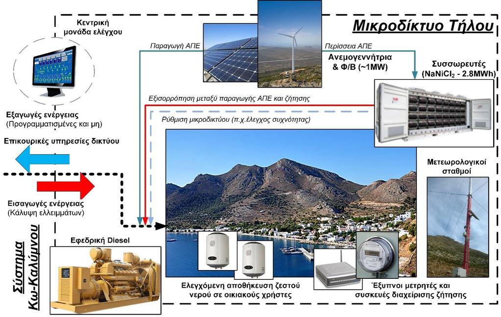 TILOS MAIN OBJECTIVE The main objective of TILOS will be the development of a prototype battery system based on