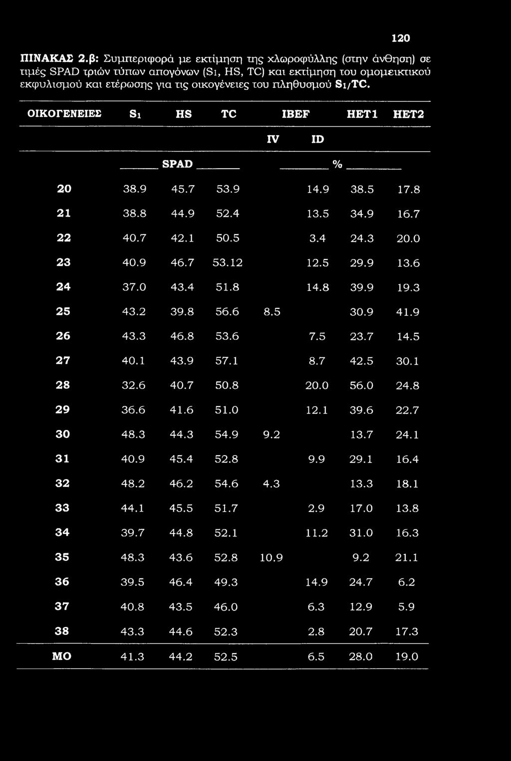 120 ΠΙΝΑΚΑΣ 2.