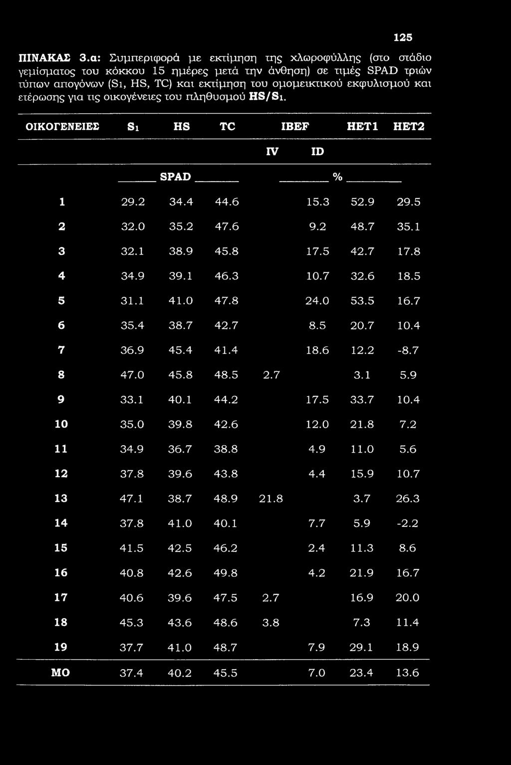 ετέρωσης για τις οικογένειες του πληθυσμού HS/Si. ΟΙΚΟΓΕΝΕΙΕΣ Si HS TC IBEF HET1 HET2 IV ID SPAD % 1 29.2 34.4 44.6 15.3 52.9 29.5 2 32.0 35.2 47.6 9.2 48.7 35.1 3 32.1 38.9 45.8 17.5 42.7 17.8 4 34.