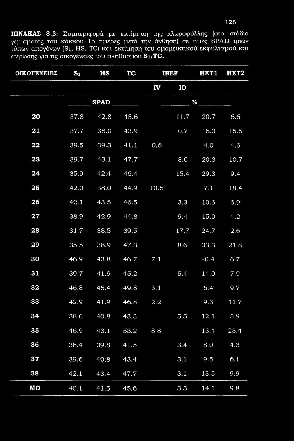 126 ΠΙΝΑΚΑΣ 3.
