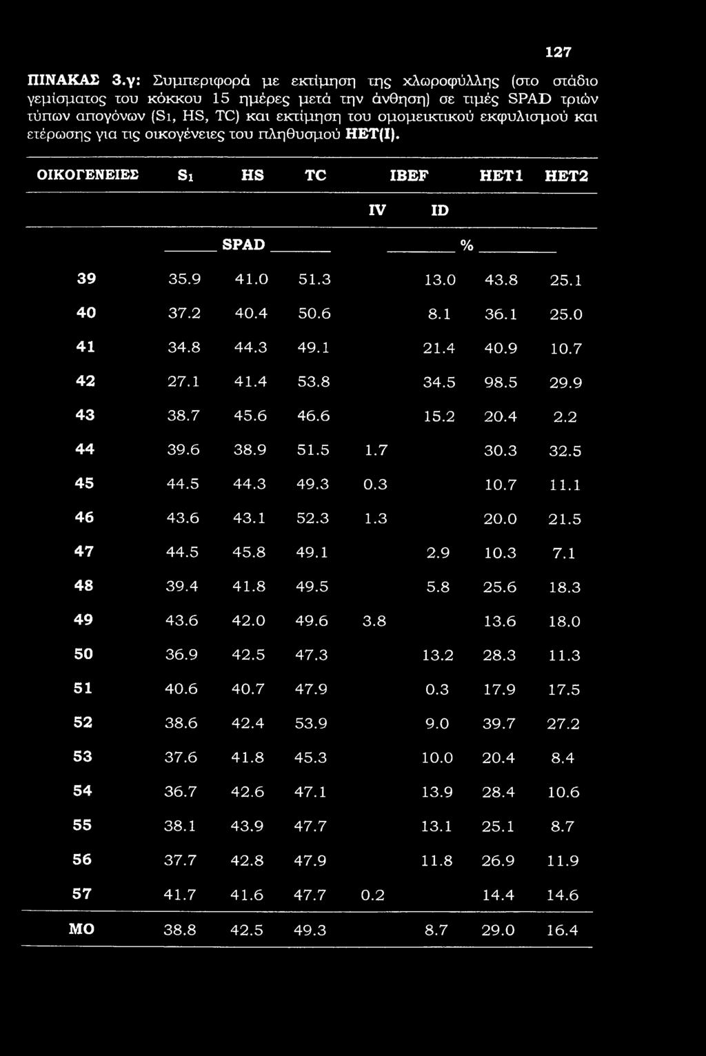 127 ΠΙΝΑΚΑΣ 3.
