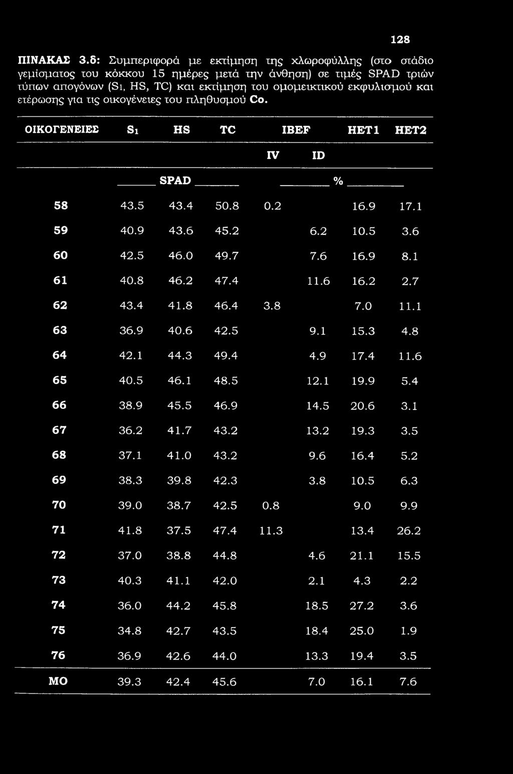 ετέρωσης για τις οικογένειες του πληθυσμού C. ΟΙΚΟΓΕΝΕΙΕΣ Si HS TC IBEF HET1 HET2 IV ID SPAD % 58 43.5 43.4 50.8 0.2 16.9 17.1 59 40.9 43.6 45.2 6.2 10.5 3.6 60 42.5 46.0 49.7 7.6 16.9 8.1 61 40.8 46.