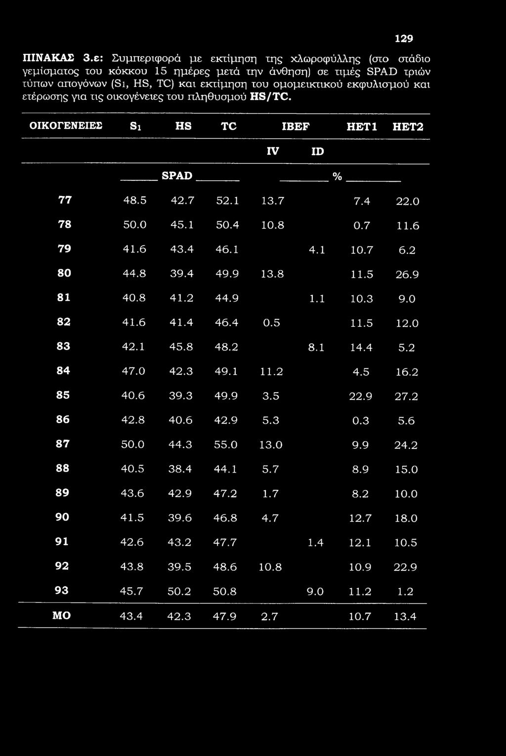 129 ΠΙΝΑΚΑΣ 3.