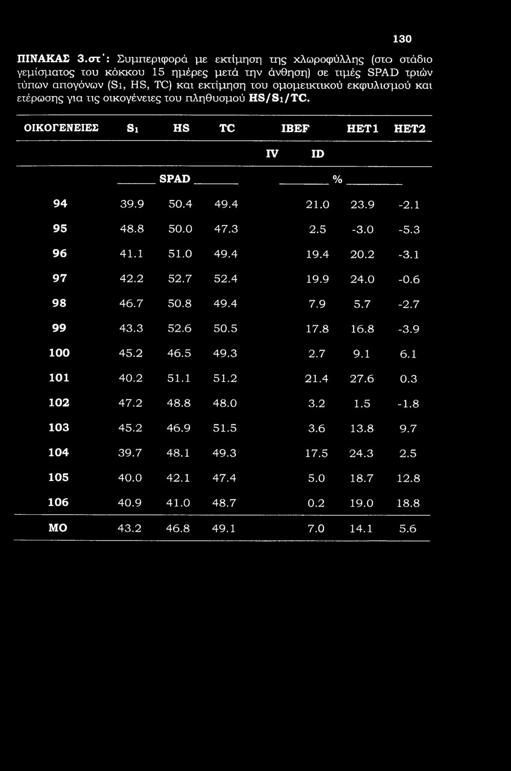 130 ΠΙΝΑΚΑΣ 3.
