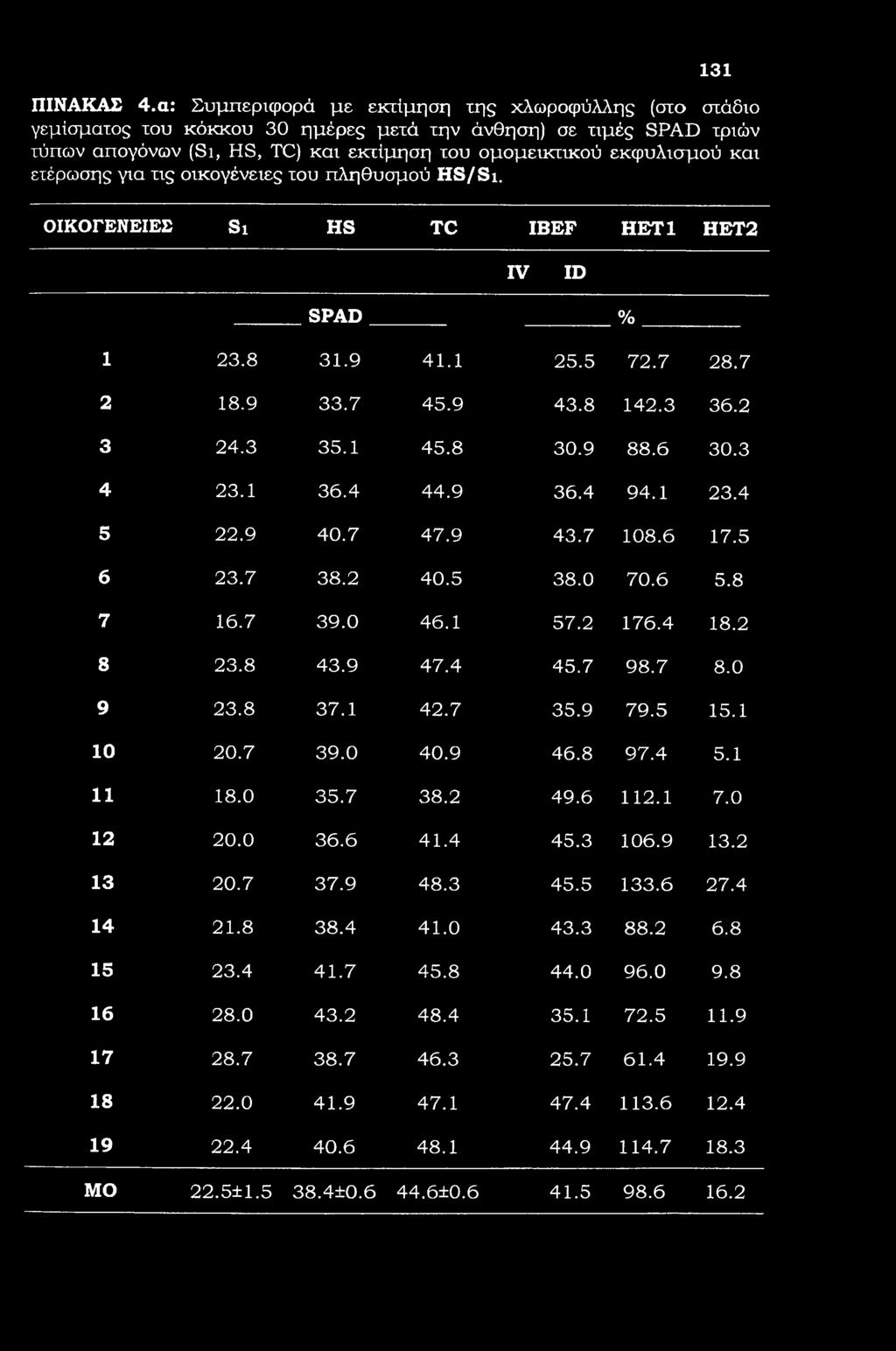 131 ΠΙΝΑΚΑΣ 4.