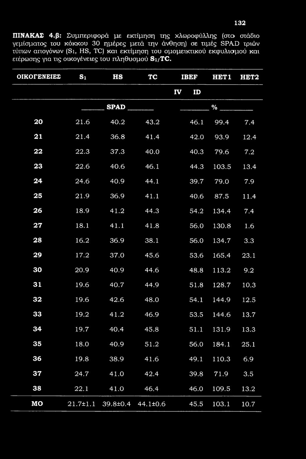 ετέρωσης για τις οικογένειες του πληθυσμού Si/TC. ΟΙΚΟΓΕΝΕΙΕΣ Si HS TC IBEF ΗΕΤ1 ΗΕΤ2 IV ID SPAD % 20 21.6 40.2 43.2 46.1 99.4 7.4 21 21.4 36.8 41.4 42.0 93.9 12.4 22 22.3 37.3 40.0 40.3 79.6 7.