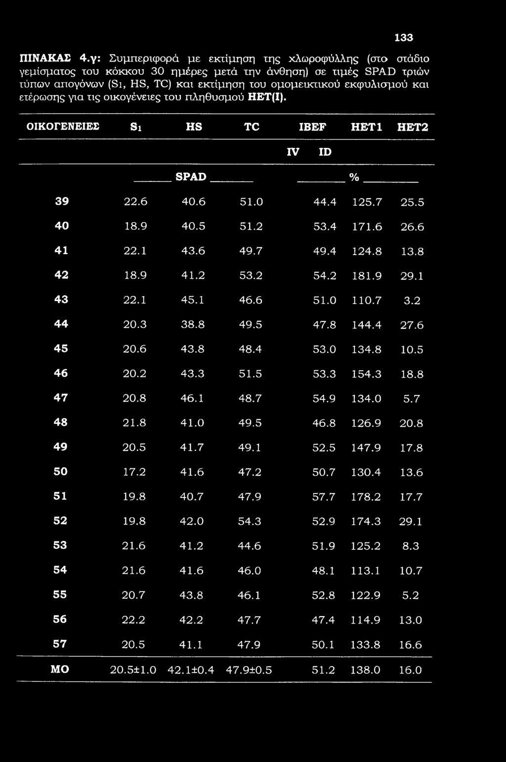 ετέρωσης για τις οικογένειες του πληθυσμού ΗΕΤ(Ι). ΟΙΚΟΓΕΝΕΙΕΣ Si HS TC IBEF ΗΕΤ1 ΗΕΤ2 IV ID SPAD % 39 22.6 40.6 51.0 44.4 125.7 25.5 40 18.9 40.5 51.2 53.4 171.6 26.6 41 22.1 43.6 49.7 49.4 124.8 13.