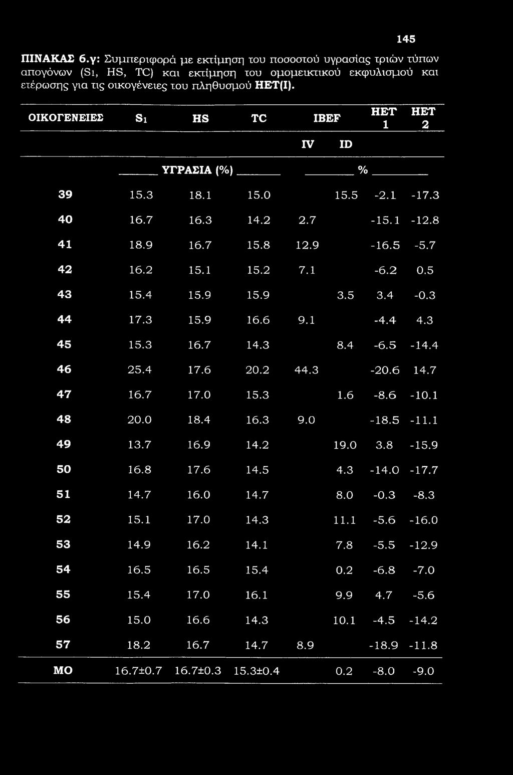 145 ΠΙΝΑΚΑΣ 6.γ: Συμπεριφορά με εκτίμηση του ποσοστού υγρασίας τριών τύπων απογόνων (Si, HS, TC) και εκτίμηση του ομομεικτικού εκφυλισμού και ετέρωσης για τις οικογένειες του πληθυσμού ΗΕΤ(Ι).