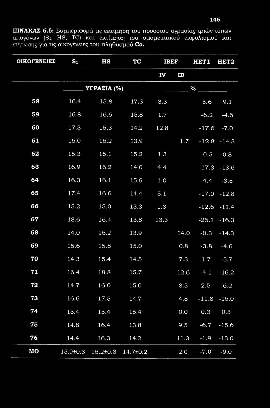 146 ΠΙΝΑΚΑΣ 6.6: Συμπεριφορά με εκτίμηση του ποσοστού υγρασίας τριών τύπων απογόνων (Si, HS, TC) και εκτίμηση του ομομεικτικού εκφυλισμού και ετέρωσης για τις οικογένειες του πληθυσμού C.