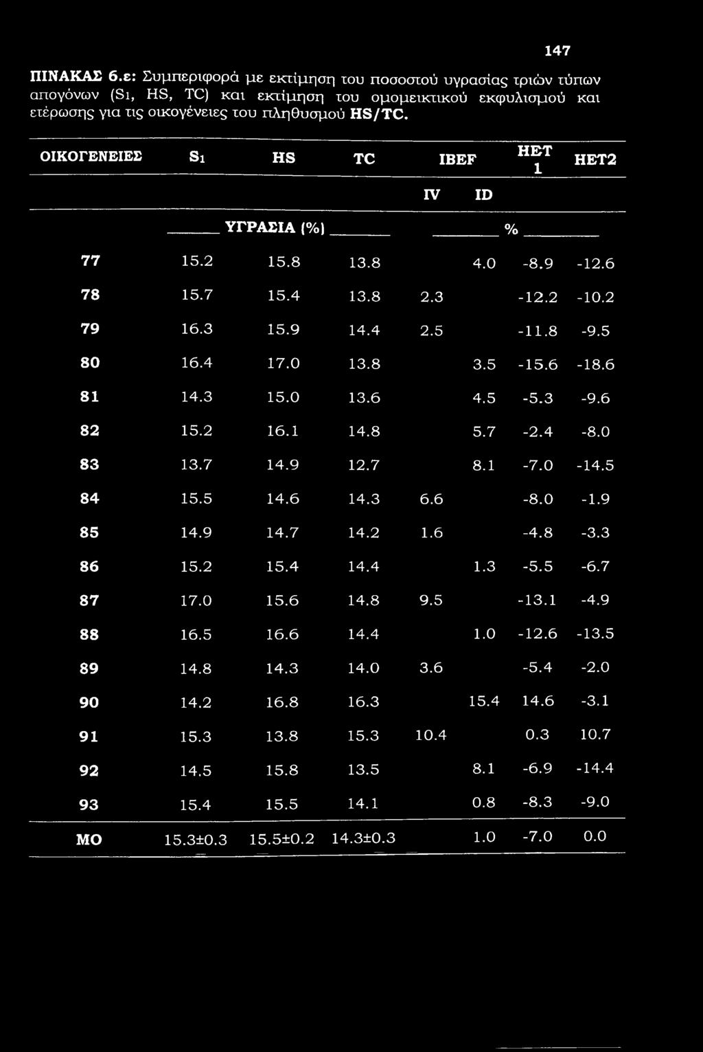 5-5.3-9.6 82 15.2 16.1 14.8 5.7-2.4-8.0 83 13.7 14.9 12.7 8.1-7.0-14.5 84 15.5 14.6 14.3 6.6-8.0-1.9 85 14.9 14.7 14.2 1.6-4.8-3.3 86 15.2 15.4 14.4 1.3-5.5-6.7 87 17.0 15.6 14.8 9.5-13.1-4.9 88 16.