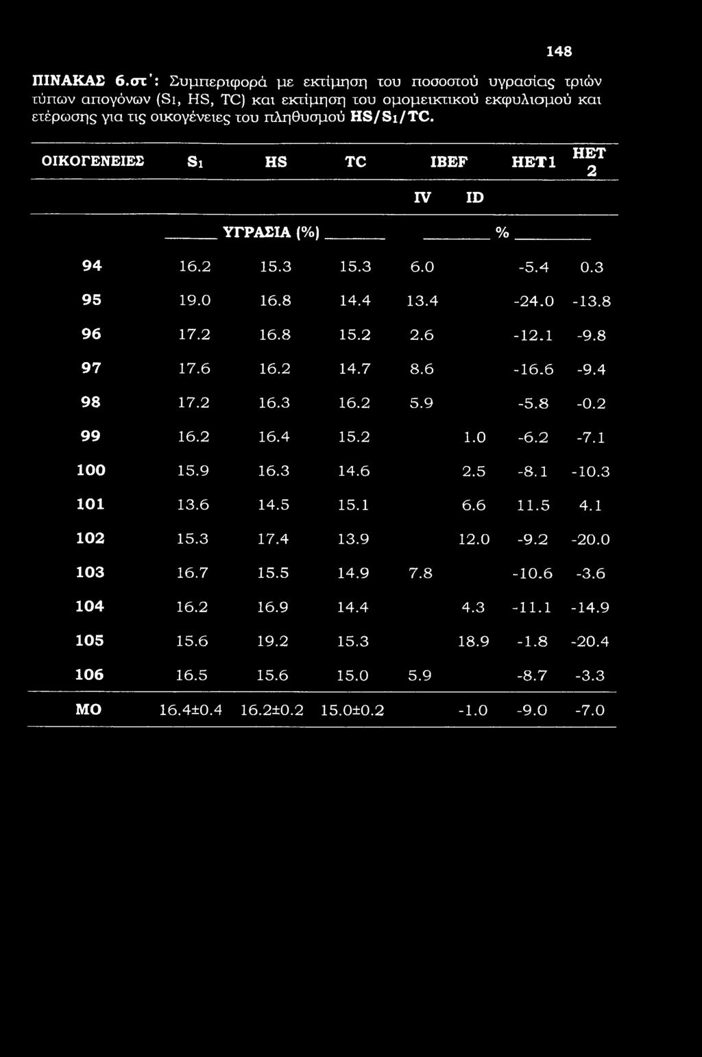 148 ΠΙΝΑΚΑΣ 6.στ': Συμπεριφορά με εκτίμηση του ποσοστού υγρασίας τριών τύπων απογόνων (Si, HS, TC) και εκτίμηση του ομομεικχικού εκφυλισμού και ετέρωσης για τις οικογένειες του πληθυσμού HS/Si/TC.
