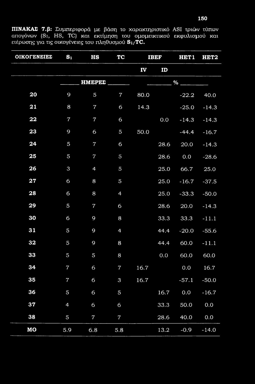 ISO ΠΙΝΑΚΑΣ 7.β: Συμπεριφορά με βάση t χαρακτηριστικό ASI τριών τύπων απογόνων (Si, HS, TC) και εκτίμηση του ομομεικακού εκφυλισμού και ετέρωσης για τις οικογένειες του πληθυσμού Si/TC.