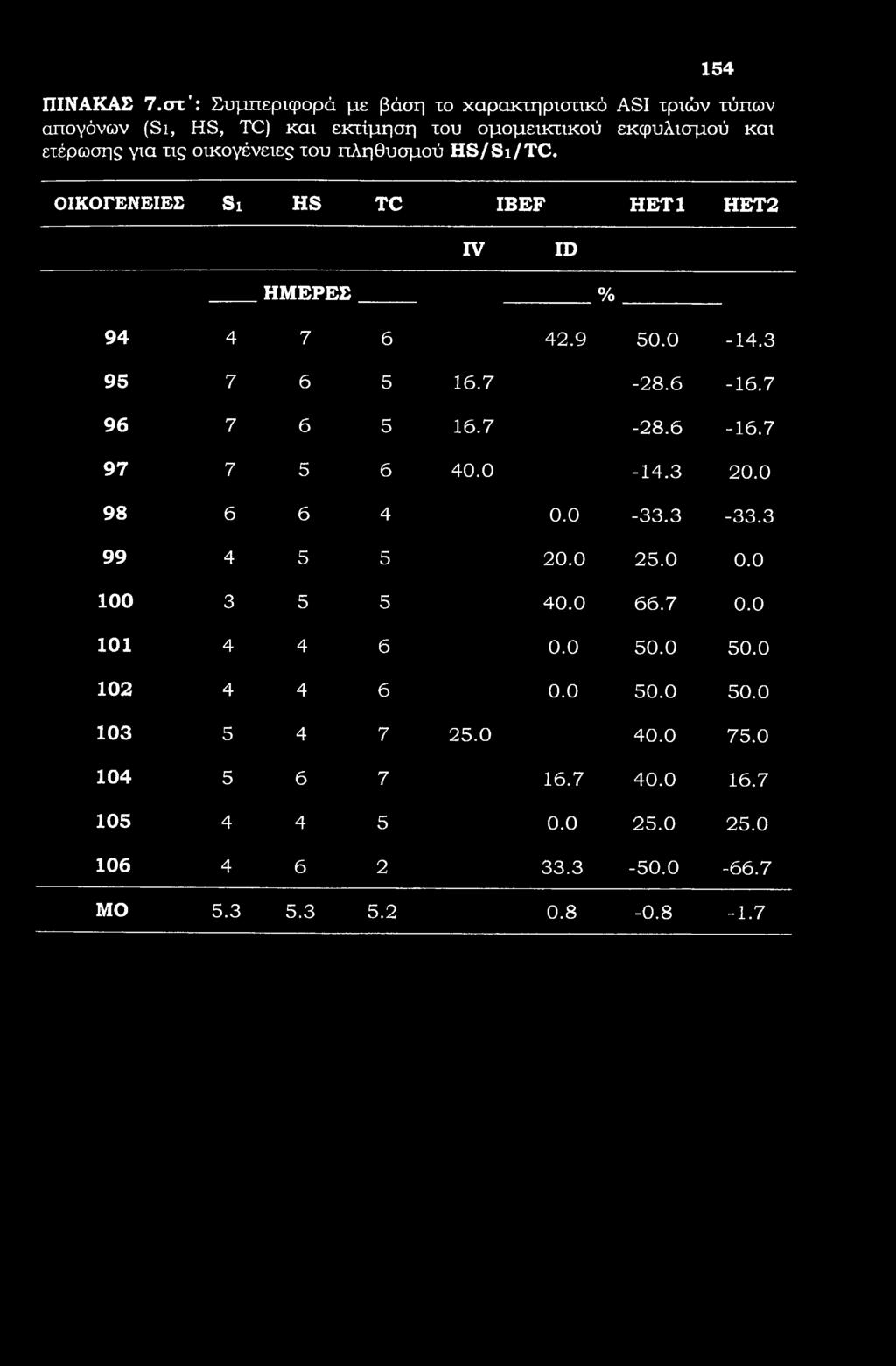 154 ΠΙΝΑΚΑΣ 7.στ': Συμπεριφορά με βάση το χαρακτηριστικό ASI τριών τύπων απογόνων (Si, HS, TC) και εκτίμηση του ομομεικτικού εκφυλισμού και ετέρωσης για τις οικογένειες του πληθυσμού HS/Si/TC.
