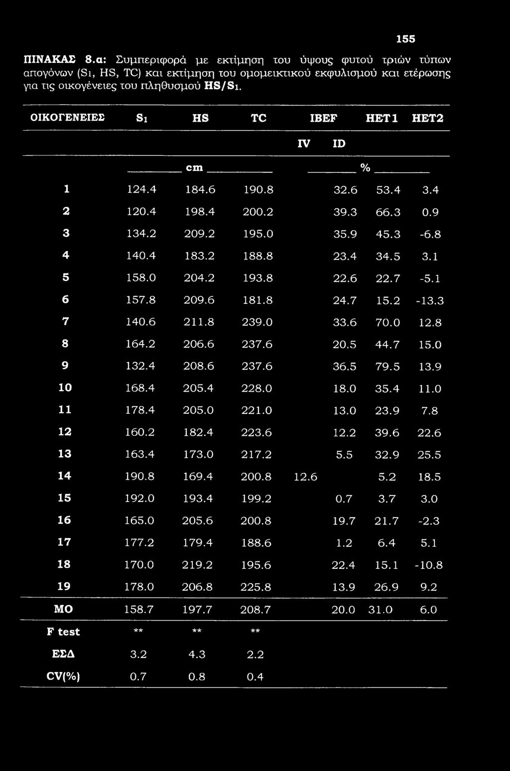 155 ΠΙΝΑΚΑΣ 8.α: Συμπεριφορά με εκτίμηση του ύψους φυτού τριών τύπων απογόνων (Si, HS, TC) και εκτίμηση του ομομεικτικού εκφυλισμού και ετέρωσης για τις οικογένειες του πληθυσμού HS/Si.