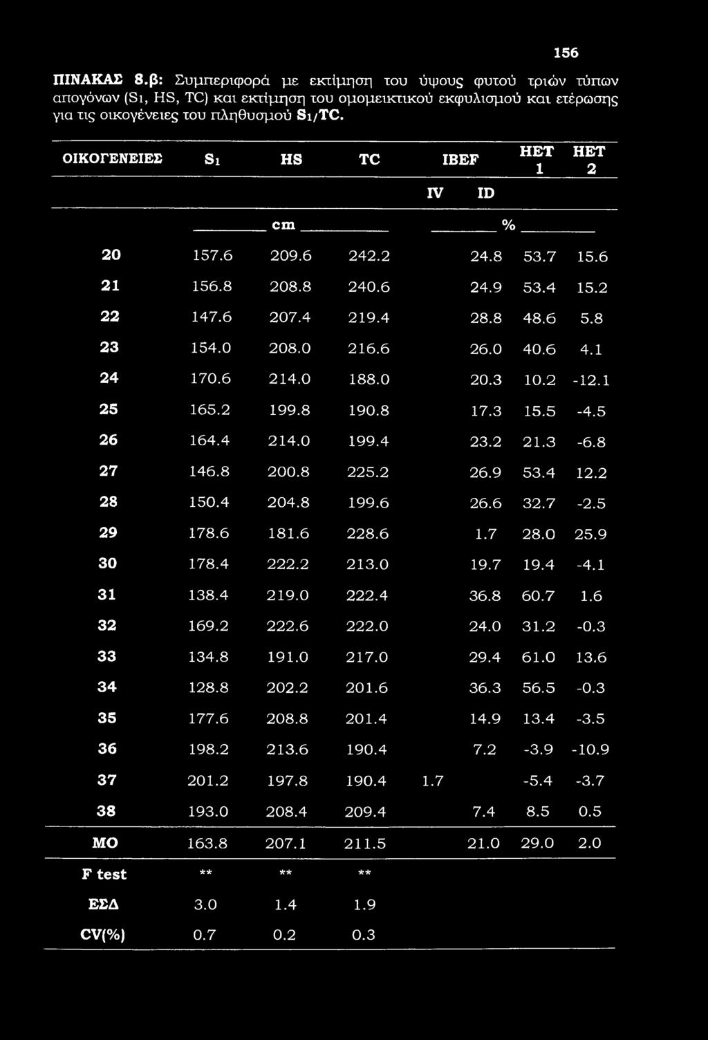 156 ΠΙΝΑΚΑΣ 8.β: Συμπεριφορά με εκτίμηση του ύψους φυτού τριών τύπων απογόνων (Si, HS, TC) και εκτίμηση του ομομεικτικού εκφυλισμού και ετέρωσης για τις οικογένειες του πληθυσμού Si/TC.