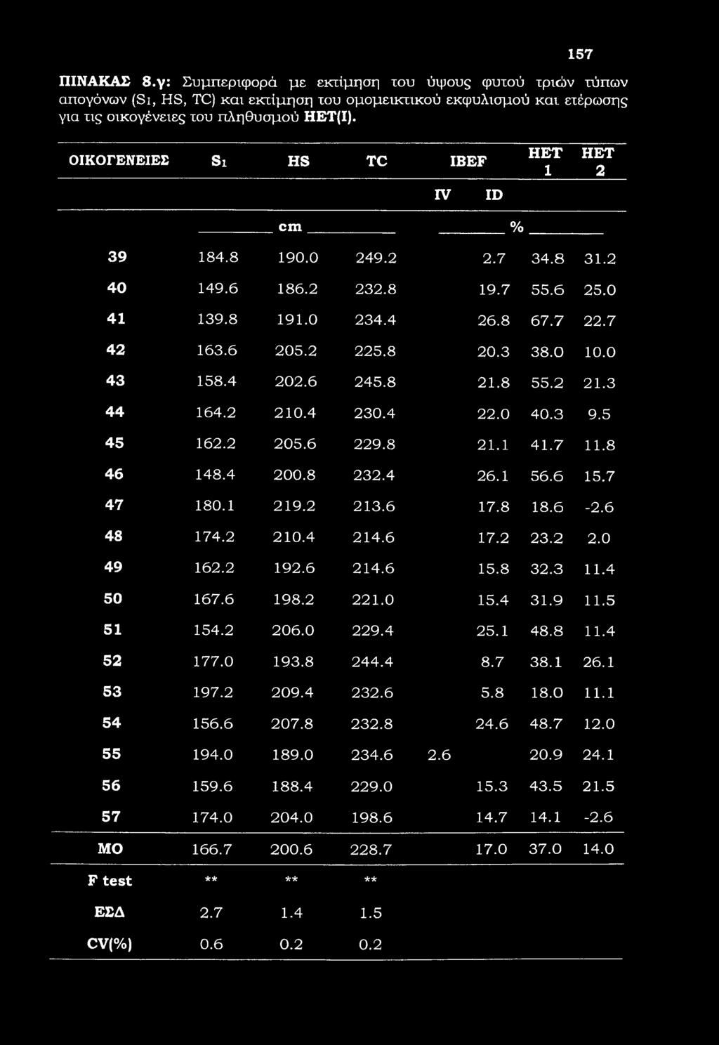 157 ΠΙΝΑΚΑΣ 8.γ: Συμπεριφορά με εκτίμηση του ύψους φυτού τριών τύπων απογόνων (Si, HS, TC) και εκτίμηση του ομομεικτικού εκφυλισμού και ετέρωσης για τις οικογένειες του πληθυσμού ΗΕΤ(Ι).