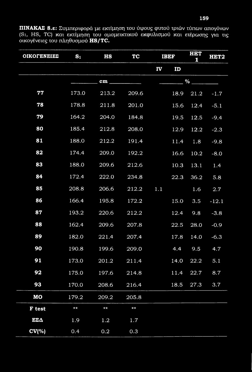 0 212.2 191.4 11.4 1.8-9.8 82 174.4 209.0 192.2 16.6 10.2-8.0 83 188.0 209.6 212.6 10.3 13.1 1.4 84 172.4 222.0 234.8 22.3 36.2 5.8 85 208.8 206.6 212.2 1.1 1.6 2.7 86 166.4 195.8 172.2 15.0 3.5-12.