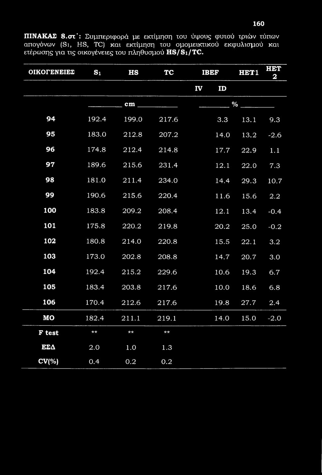 160 ΠΙΝΑΚΑΣ 8.στ : Συμπεριφορά με εκτίμηση του ύψους φυτού τριών τύπων απογόνων (Si, HS, TC) και εκτίμηση του ομομεικτικού εκφυλισμού και ετέρωσης για τις οικογένειες του πληθυσμού HS/Si/TC.