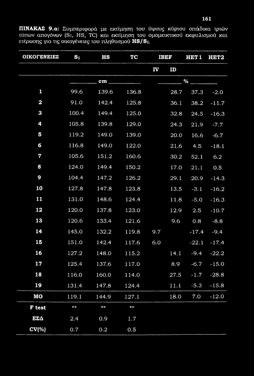 0 139.0 20.0 16.6-6.7 6 116.8 149.0 122.0 21.6 4.5-18.1 7 105.6 151.2 160.6 30.2 52.1 6.2 8 124.0 149.4 150.2 17.0 21.1 0.5 9 104.4 147.2 126.2 29.1 20.9-14.3 10 127.8 147.8 123.8 13.5-3.1-16.