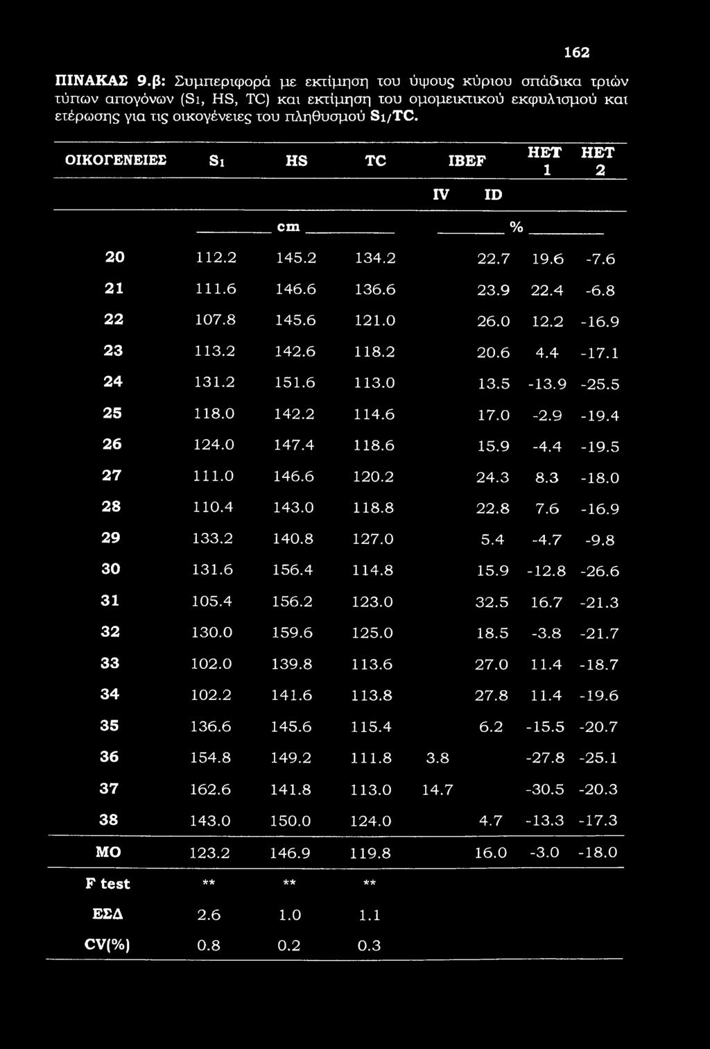 162 ΠΙΝΑΚΑΣ 9.β: Συμπεριφορά με εκτίμηση του ύψους κύριου σπάδικα τριών τύπων απογόνων (Si, HS, TC) και εκτίμηση του ομομεικτικού εκφυλισμού και εχέρωσης για τις οικογένειες του πληθυσμού Si/TC.