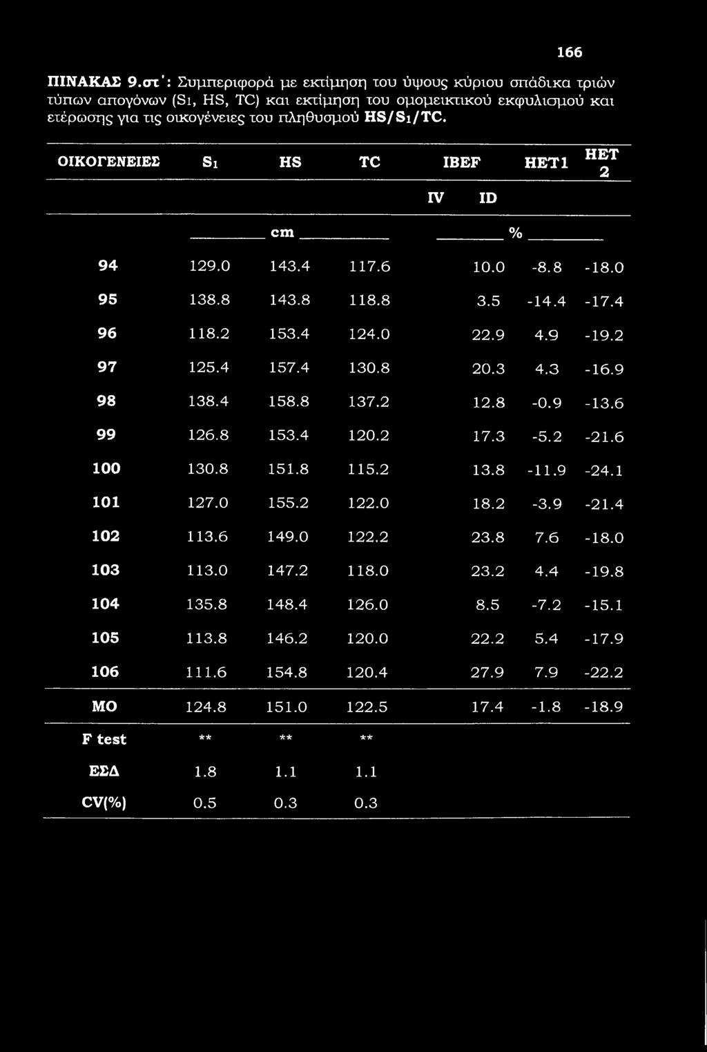 166 ΠΙΝΑΚΑΣ 9.στ : Συμπεριφορά με εκτίμηση ίου ύψους κύριου σπάδικα τριών τύπων απογόνων (Si, HS, TC) και εκτίμηση του ομομεικτικού εκφυλισμού και ετέρωσης για τις οικογένειες του πληθυσμού HS/Si/TC.