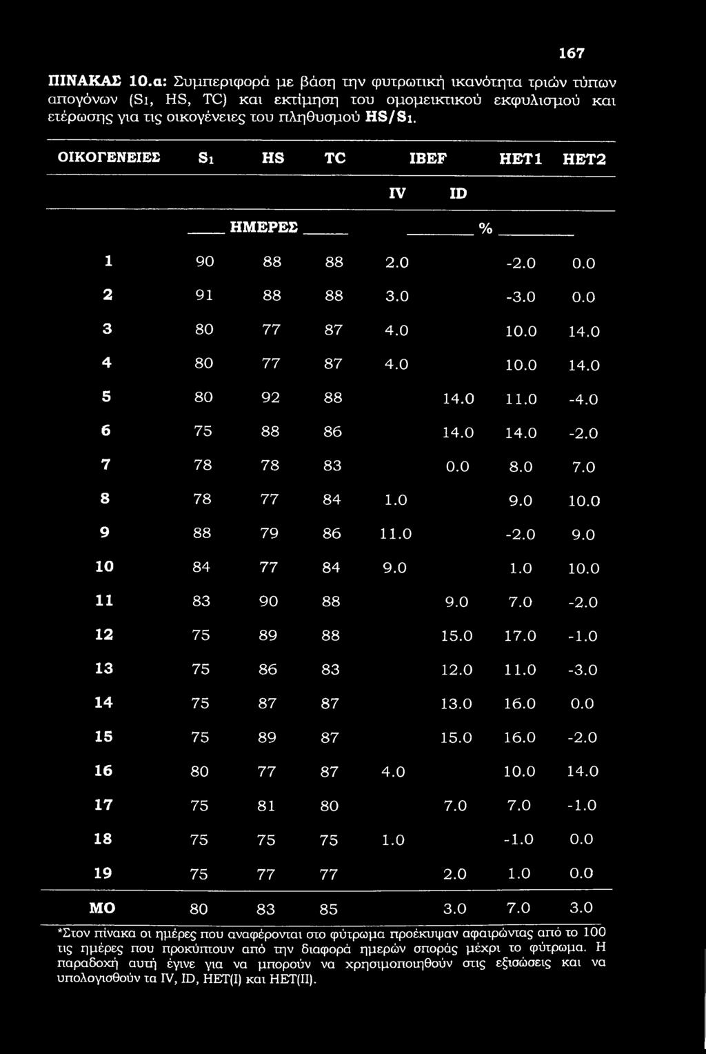 167 ΠΙΝΑΚΑΣ ΙΟ.α: Συμπεριφορά με βάση την φυχροιική ικανότητα τριών τύπων απογόνων (Si, HS, TC) και εκτίμηση του ομομεικτικού εκφυλισμού και ετέρωσης για τις οικογένειες του πληθυσμού HS/Si.