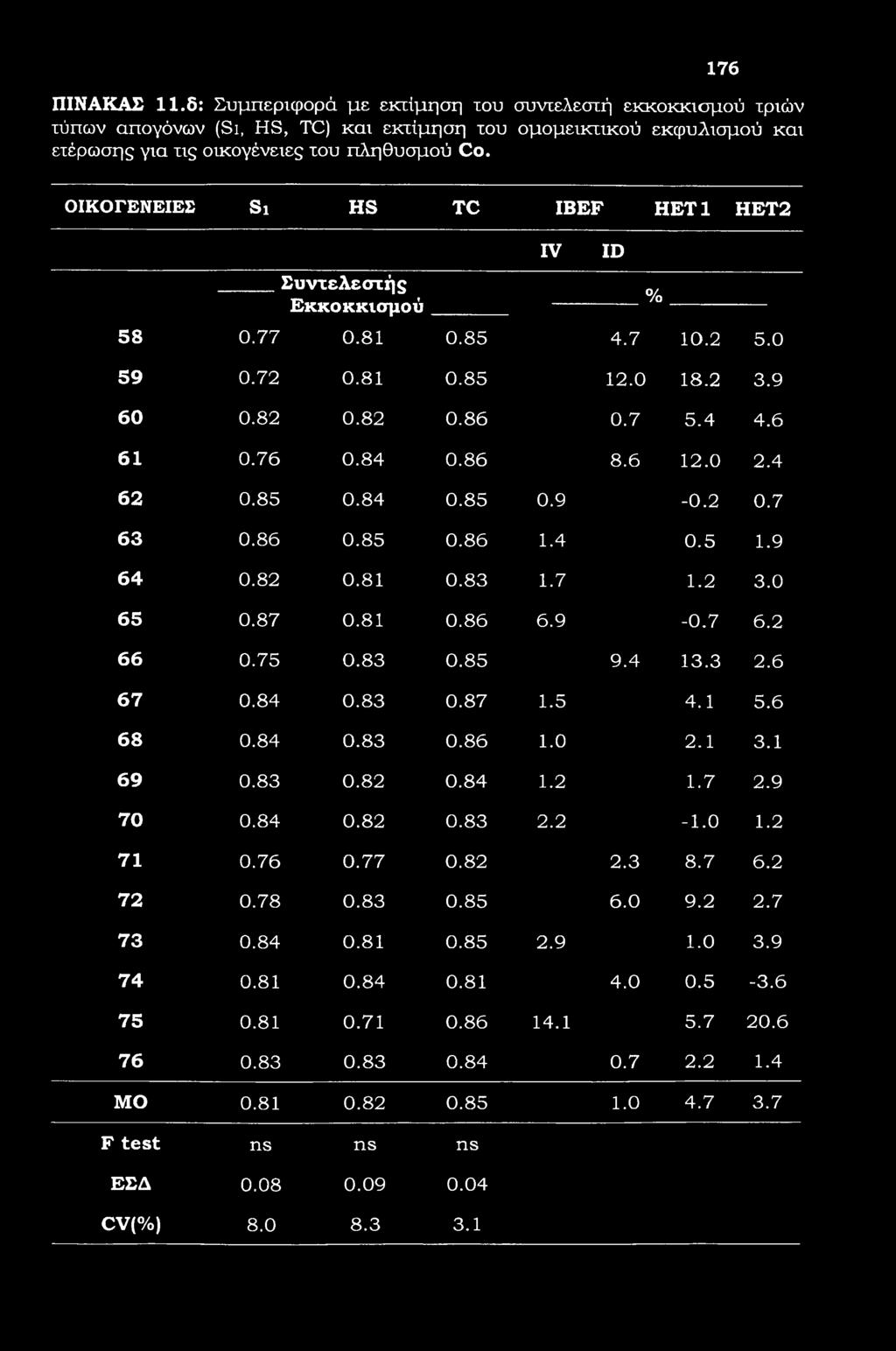 ΠΙΝΑΚΑΣ 11.6: Συμπεριφορά με εκτίμηση του συντελεστή εκκοκκισμού τριών τύπων απογόνων (Si, HS, TC) και εκτίμηση του ομομεικτικού εκφυλισμού και ετέρωσης για τις οικογένειες του πληθυσμού C.