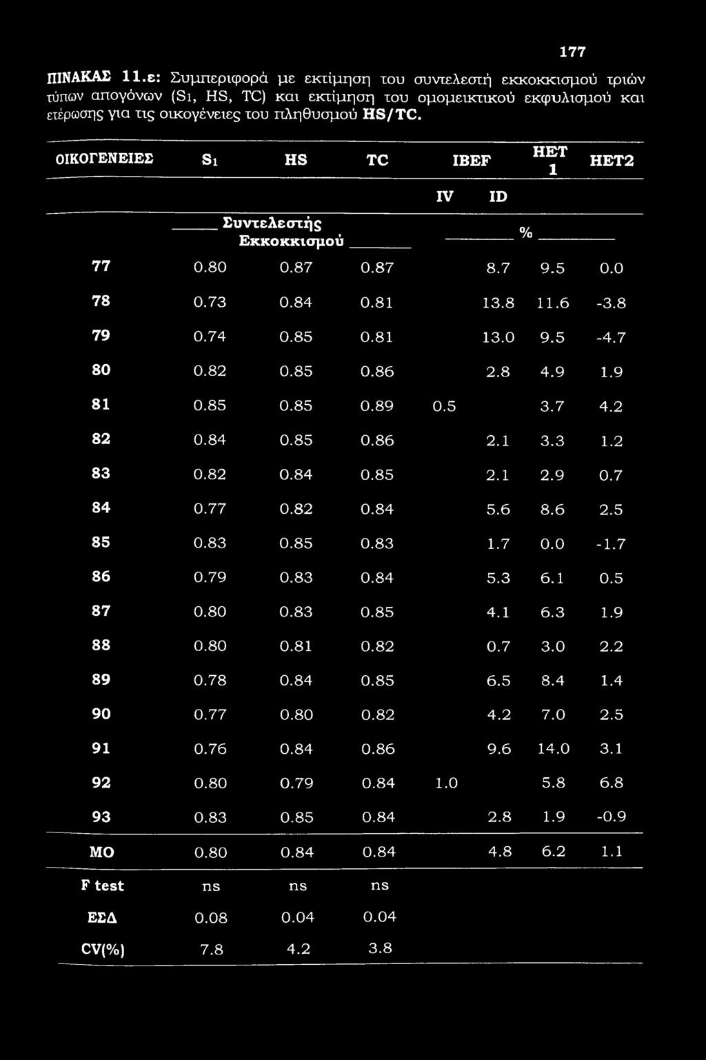177 ΠΙΝΑΚΑΣ ΙΙ.ε: Συμπεριφορά με εκτίμηση του συντελεστή εκκοκκισμού τριών τύπων απογόνων (Si, HS, TC) και εκτίμηση του ομομεικτικού εκφυλισμού και ετέρωσης για τις οικογένειες του πληθυσμού HS/TC.