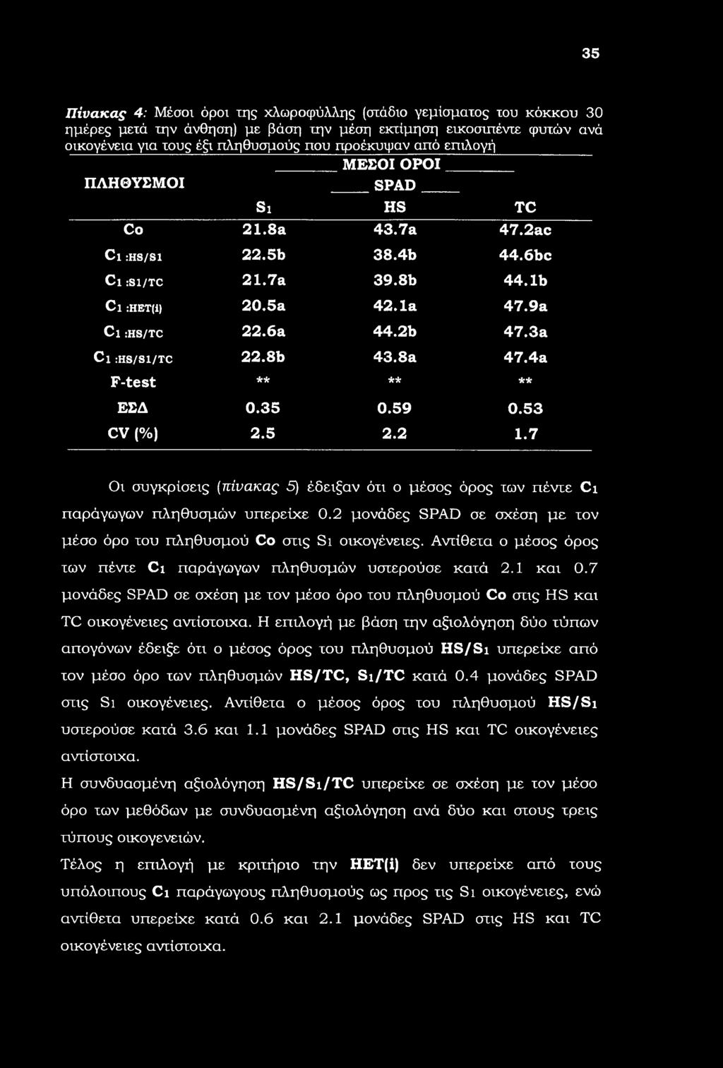 35 Πίνακας 4: Μέσοι όροι της χλωροφύλλης (στάδιο γεμίσματος του κόκκου 30 ημέρες μετά την άνθηση) με βάση την μέση εκτίμηση εικοσιιτέντε φυτών ανά οικογένεια για τους έξι πληθυσμούς που ττροέκυψαν