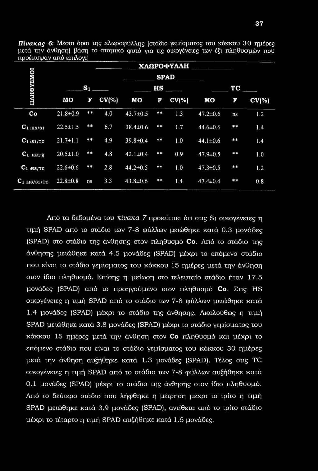 0 44.1 ±0.6 ** 1.4 Cl :HET(i) 20.5±1.0 ** 4.8 42.1±0.4 ** 0.9 47.9±0.5 ** 1.0 Cl :HS/TC 22.6±0.6 ** 2.8 44.2±0.5 ** 1.0 47.3±0.5 ** 1.2 Cl :HS/S1/TC 22.8±0.8 ns 3.3 43.8±0.6 ** 1.4 47.4±0.4 ** 0.8 TC Από τα δεδομένα του πίνακα 7 προκύπτει ότι στις Si οικογένετες η τιμή SPAD από το στάδιο των 7-8 φύλλων μειώθηκε κατά 0.