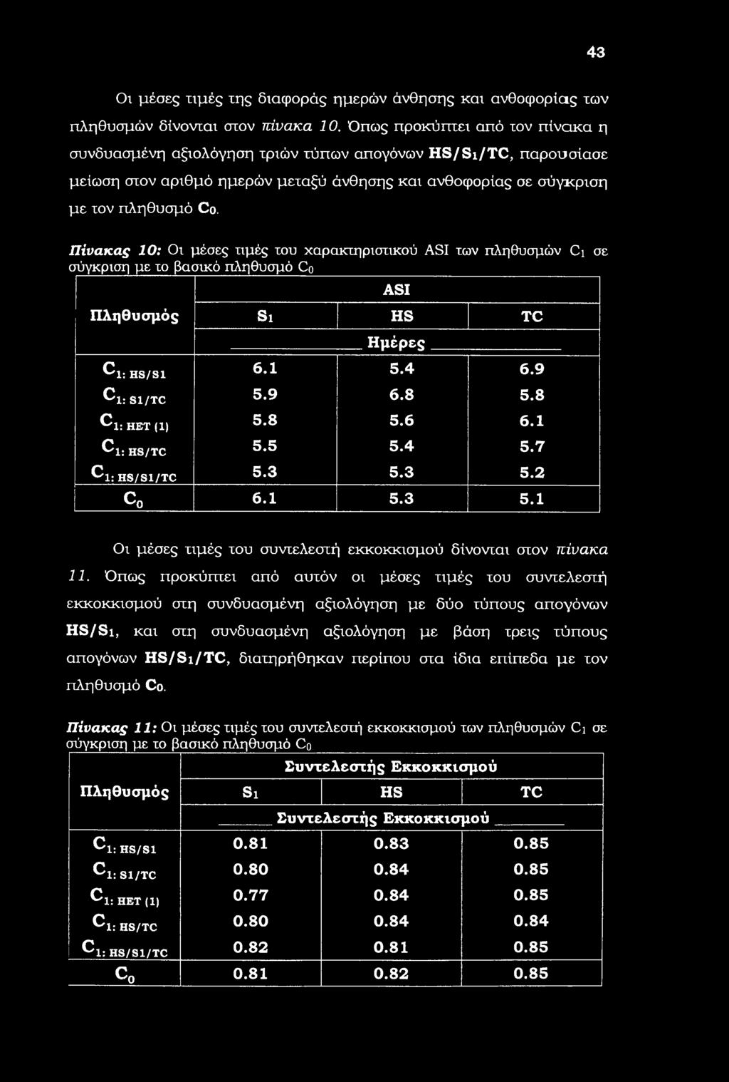 Πίνακας 10: Οι μέσες τιμές του χαρακτηριστικού ASI των πληθυσμών Ci σε σύγκριση με το βασικό πληθυσμό Cp Πληθυσμός ASI Si HS TC Ημέρες ^1: HS/S1 6.1 5.4 6.9 Cfc S1/TC 5.9 6.8 5.8 ^1: ΗΕΤ (1) 5.8 5.6 6.