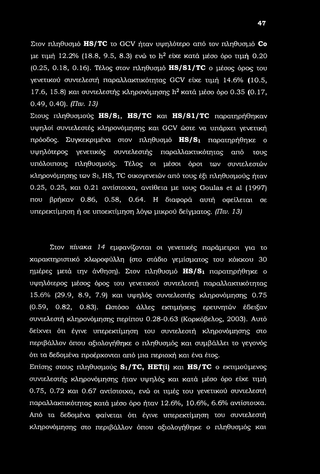 47 Στον πληθυσμό HS/TC το GCV ήταν υψηλότερο από τον πληθυσμό C με τιμή 12.2% (18.8, 9.5, 8.3) ενώ το h2 είχε κατά μέσο όρο τιμή 0.20 (0.25, 0.18, 0.16).