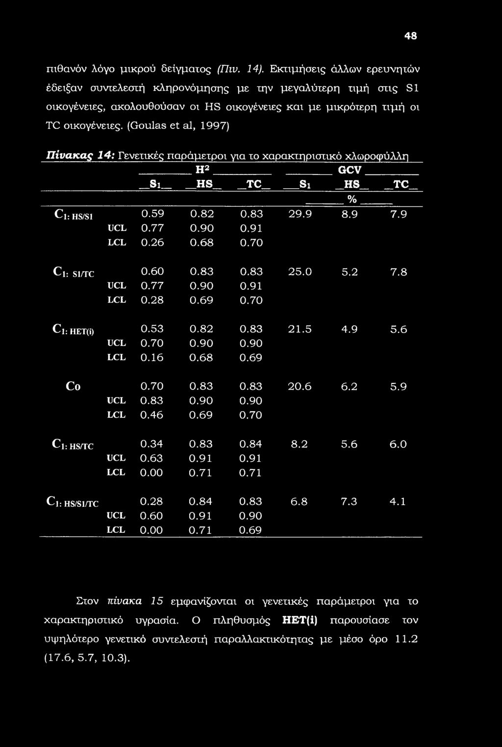 (Gulas et al, 1997) Πίνακας 14: Γενετικές παράμετροι για το χαρακτηριστικό χλωροφύλλη H2 GCV Si HS TC_ Si _HS TC_ Cl; HS/S1 0.59 0.82 0.83 29.9 8.9 7.9 UCL 0.77 0.90 0.91 LCL 0.26 0.68 0.