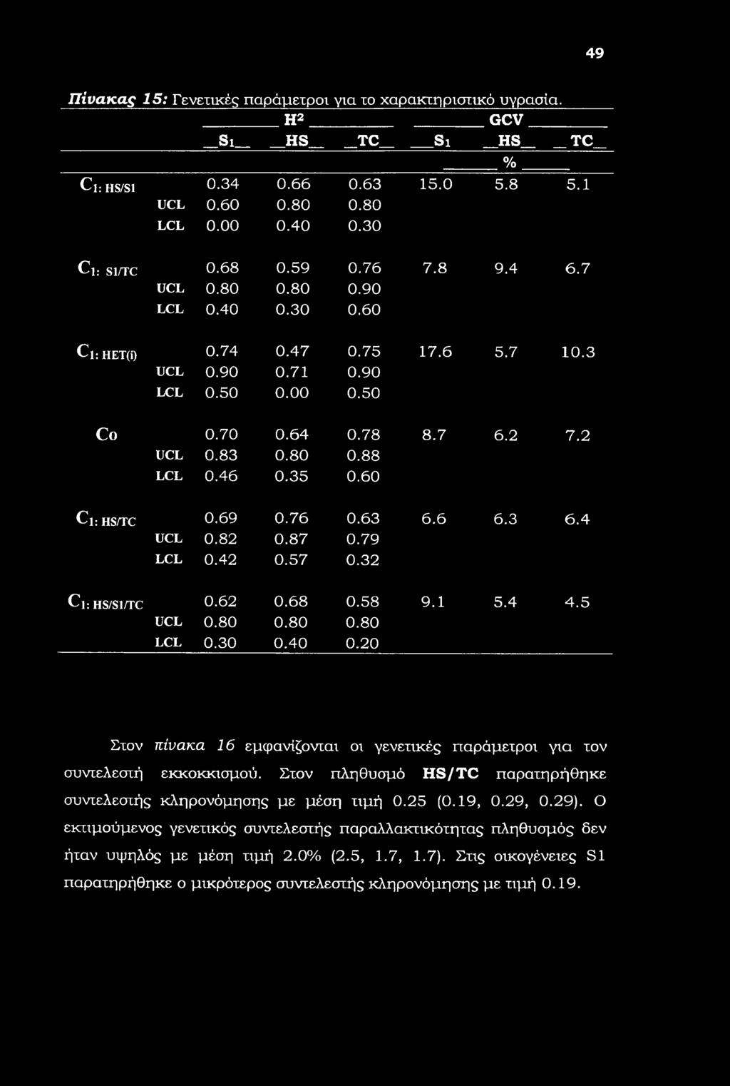 60 Cl; HS/TC 0.69 0.76 0.63 6.6 6.3 6.4 UCL 0.82 0.87 0.79 LCL 0.42 0.57 0.32 Cl; HS/S1/TC 0.62 0.68 0.58 9.1 5.4 4.5 UCL 0.80 0.80 0.80 LCL 0.30 0.40 0.