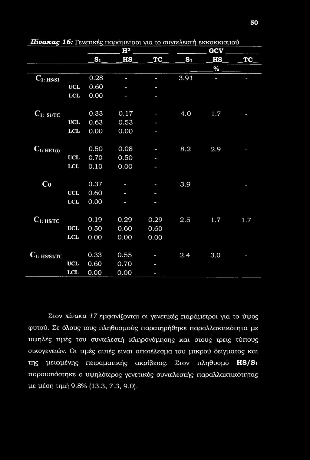 50 Πίνακας 16: Γενετικές παράμετροι για το συντελεστή εκκοκκισμοΰ H2 GCV Si HS TC_ Si HS TC_ % Cl; HS/S1 0.28 - - 3.91 - - UCL 0.60 - - LCL 0.00 - - Cl; Sl/TC 0.33 0.17-4.0 1.7 _ UCL 0.63 0.